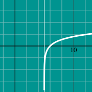 Exemple de miniature pour Graphique de la fonction logarithmique